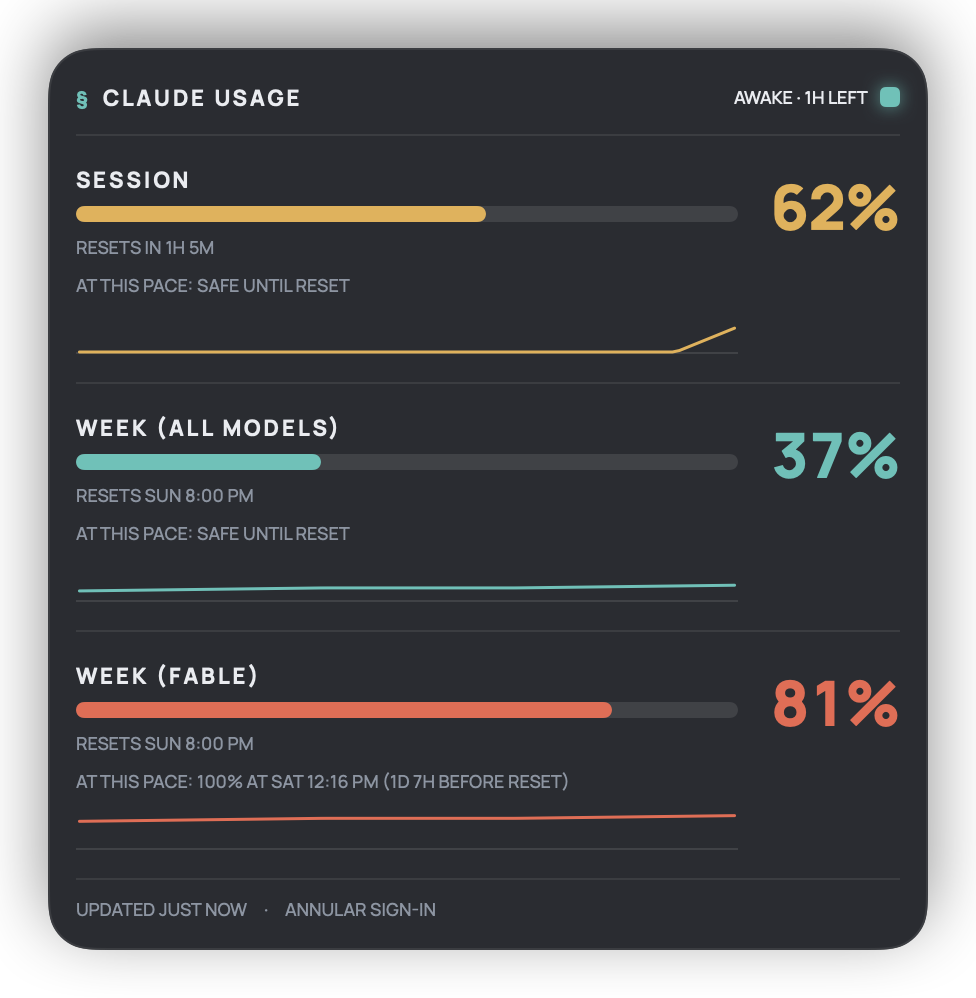 The Annular panel: session at 62 percent, week at 37 percent, and the Fable week at 81 percent, each with a bar, a reset time, and a pace line. Keep-awake shows one hour left.